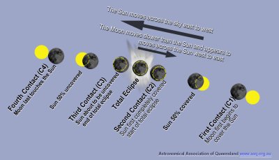 The diagram shows a series of images of the Sun moving across the sky left to right. The Moon is progressively covering up the Sun and then uncovering it to show each of the points of contact.