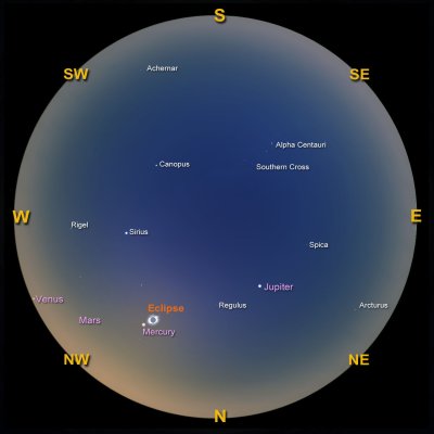 The diagram shows a circle representing the whole sky. The locations in the sky where the Sun, planets and bright stars will appear as seen from the Sydney region are marked, with the eclipse, planets and stars further to the west.