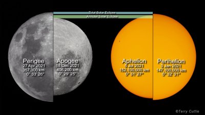 Combination of four images. On the left are two half images of the Moon, a large one at perigee and a smaller one at apogee. On the right are two half images of the Sun one at aphelion and the other at perihelion. Lines compare the four images showing the range of sizes when a total solar eclipse will occur and when an annular solar eclipse will occur.