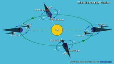 A diagram shows that the shadows of the Moon and Earth line up at the node points and a total solar eclipse or a total lunar eclipse can occur, and that the shadows do not line up at other points in Earth’s orbit due to the inclination of the Moon’s orbit.