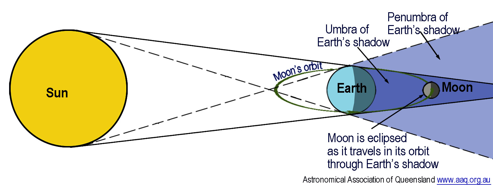 The diagram shows the Moon on the far side of Earth from the Sun, in Earth’s shadow. The umbra, which is the central dark part of Earth’s shadow, is shown as a dark cone behind Earth from the Sun where the total lunar eclipse occurs. Earth’s penumbra which is Earth’s lighter outer shadow is shown surrounding the umbra indicating where a penumbral lunar eclipse would occur.