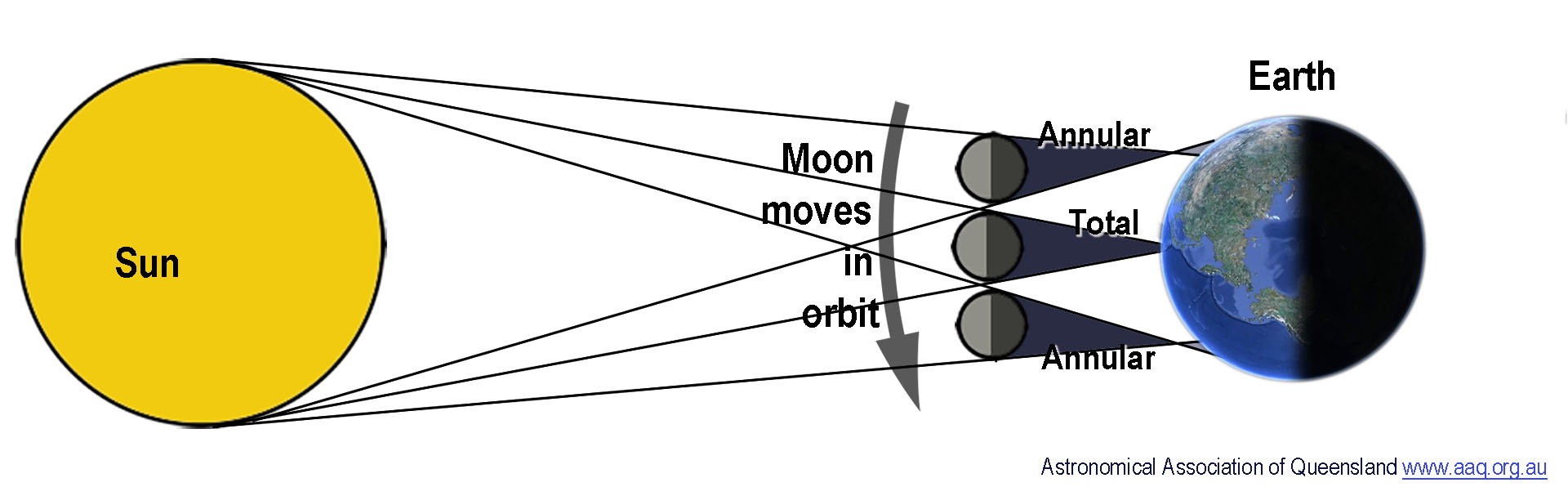 The diagram shows the Moon moving in orbit between the Sun and Earth. When directly in line with Earth the Moon’s umbra can just reach Earth and a total eclipse can occur but before and after that position because of the curvature of Earth the Moon’s umbra does not reach Earth and an annular eclipse will occur.