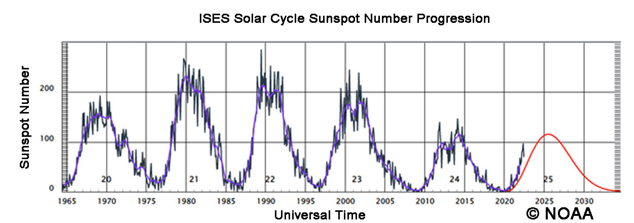 A chart shows the sunspot numbers from 1965 to 2022 with maximum numbers of between 100 and 200 and minimums of close to zero rising and falling in an approximately 11-year cycle.