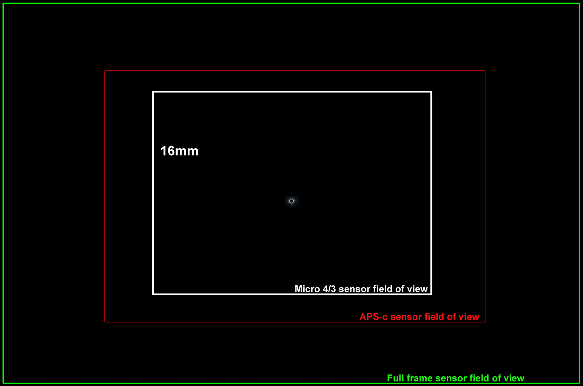 The animation shows the size of the Sun and its atmosphere relative to the field of view of both a full frame sensor and an APS-C sensor as the focal length of the lens is varied.